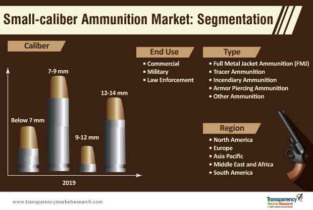 small caliber ammunition market segmentation